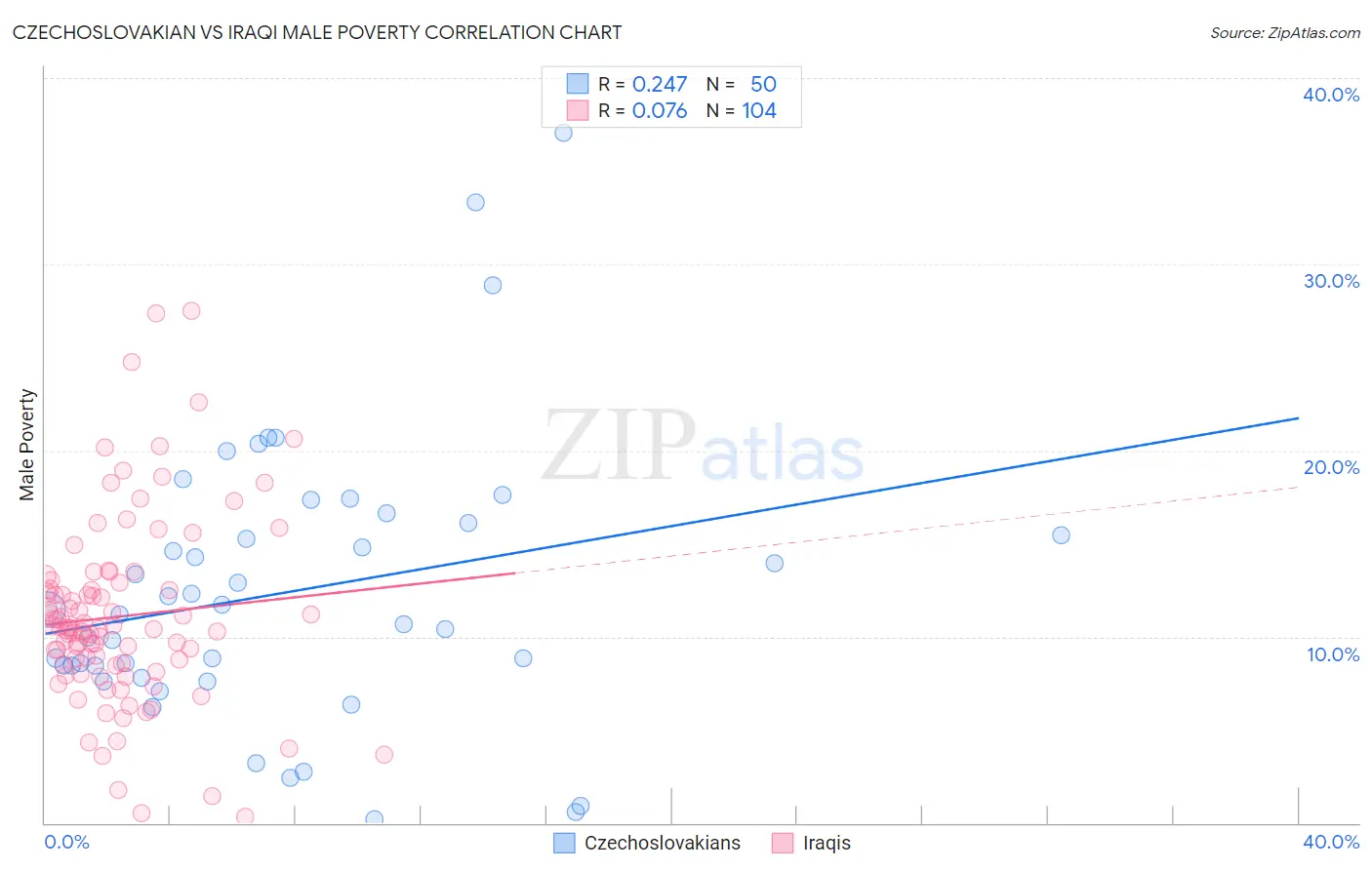 Czechoslovakian vs Iraqi Male Poverty
