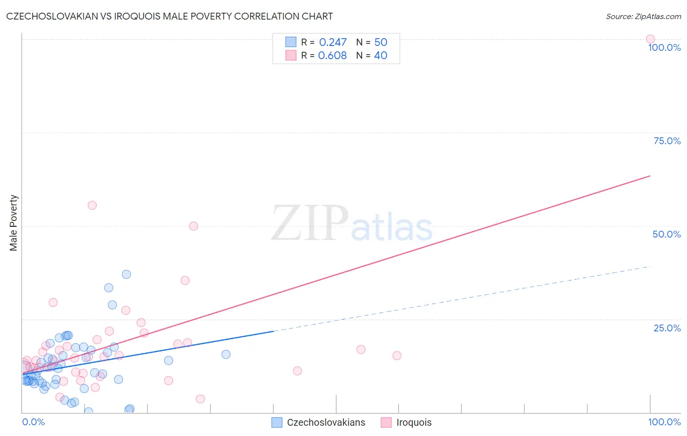 Czechoslovakian vs Iroquois Male Poverty