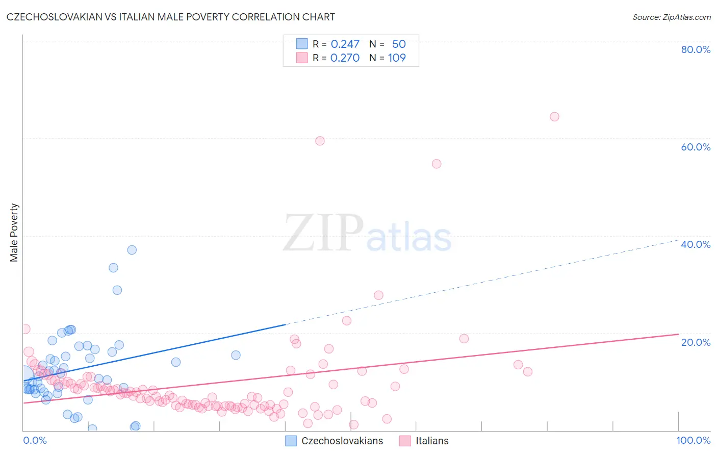 Czechoslovakian vs Italian Male Poverty