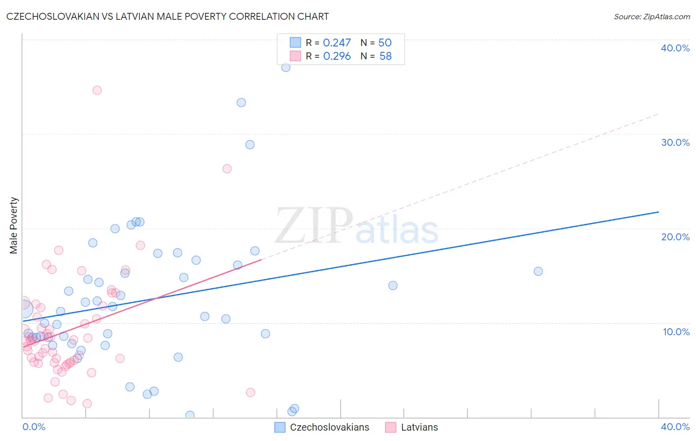 Czechoslovakian vs Latvian Male Poverty