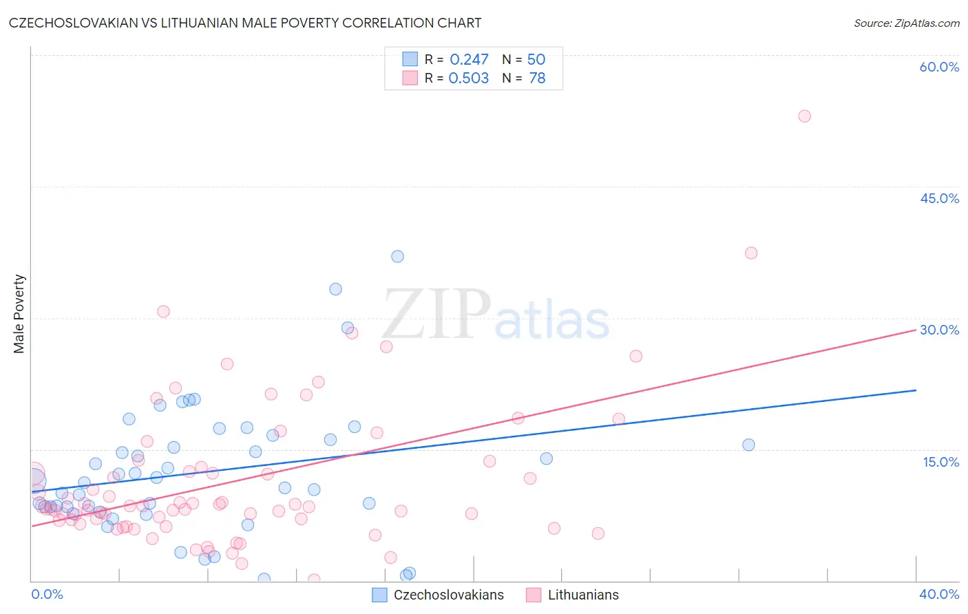 Czechoslovakian vs Lithuanian Male Poverty
