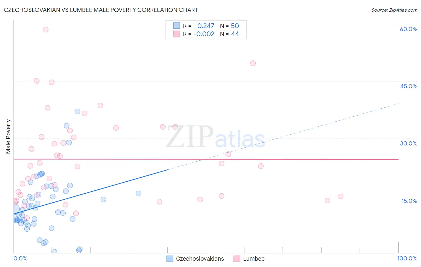 Czechoslovakian vs Lumbee Male Poverty