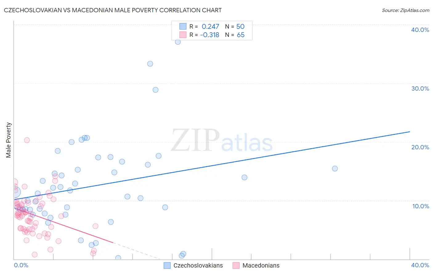 Czechoslovakian vs Macedonian Male Poverty