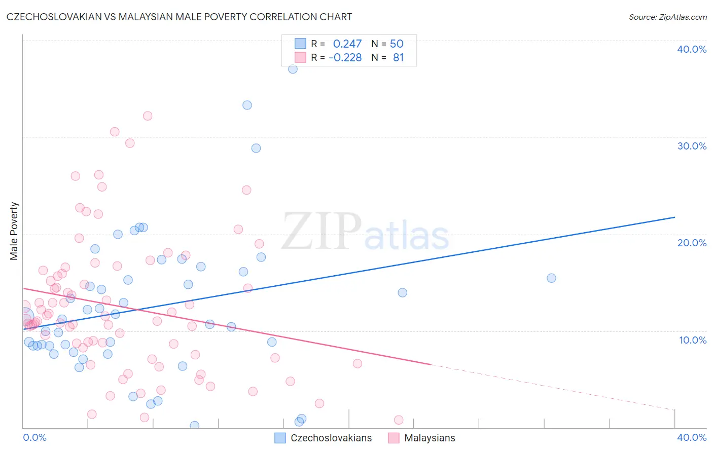 Czechoslovakian vs Malaysian Male Poverty
