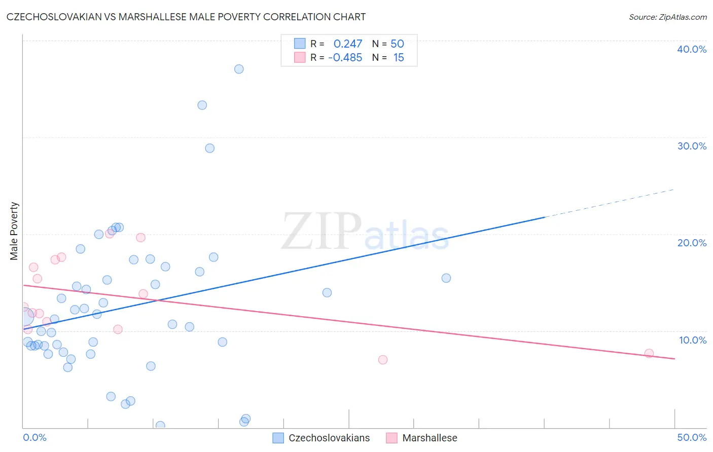 Czechoslovakian vs Marshallese Male Poverty