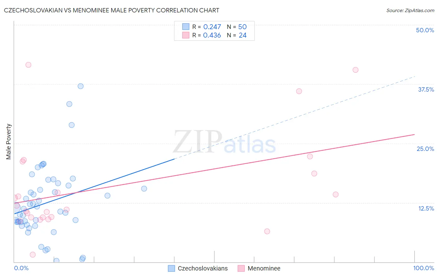 Czechoslovakian vs Menominee Male Poverty