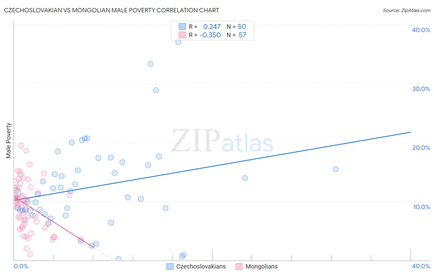 Czechoslovakian vs Mongolian Male Poverty