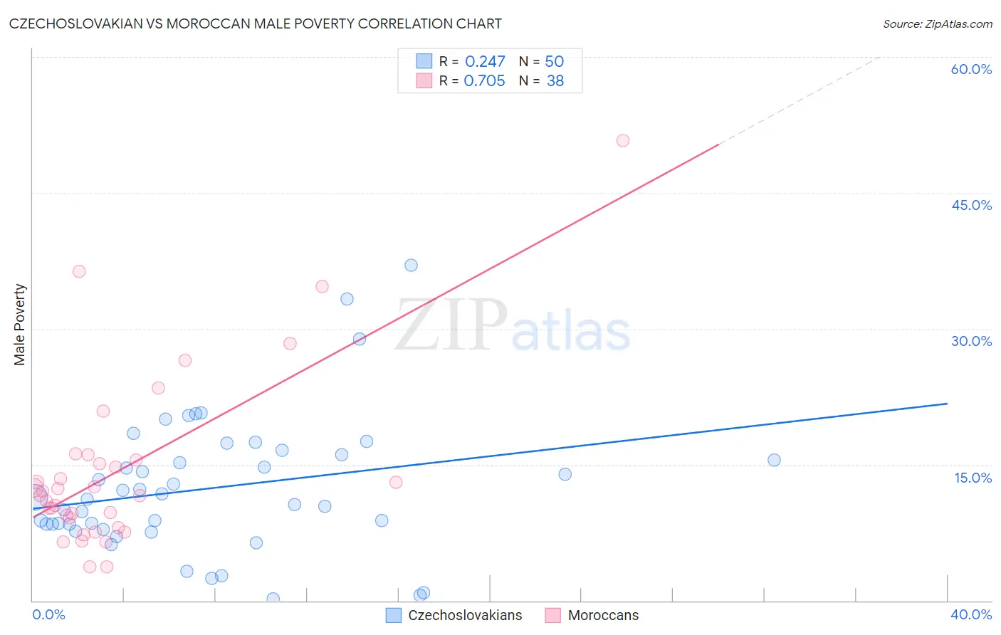 Czechoslovakian vs Moroccan Male Poverty