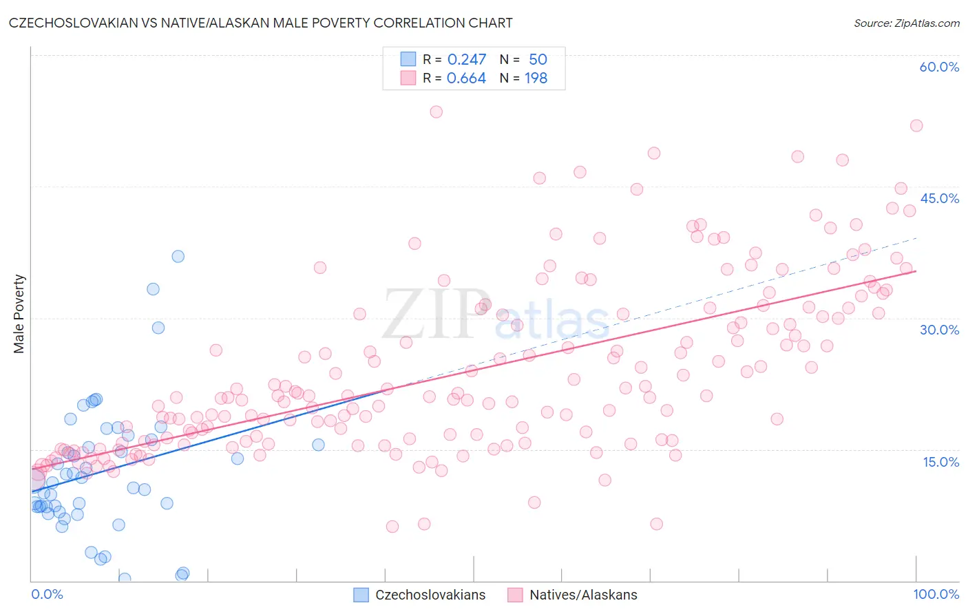 Czechoslovakian vs Native/Alaskan Male Poverty