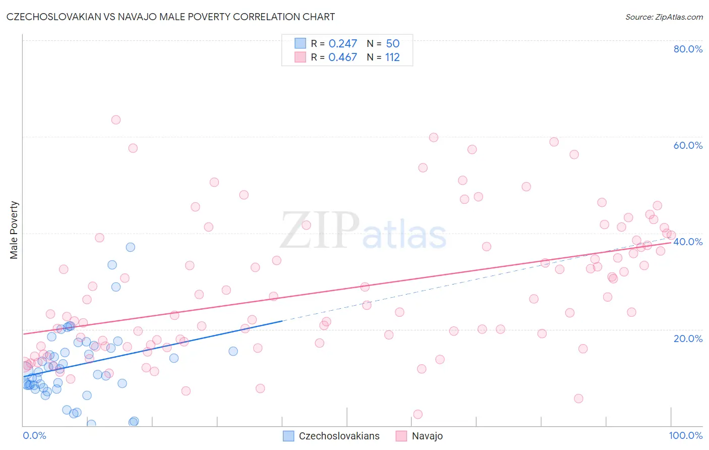 Czechoslovakian vs Navajo Male Poverty