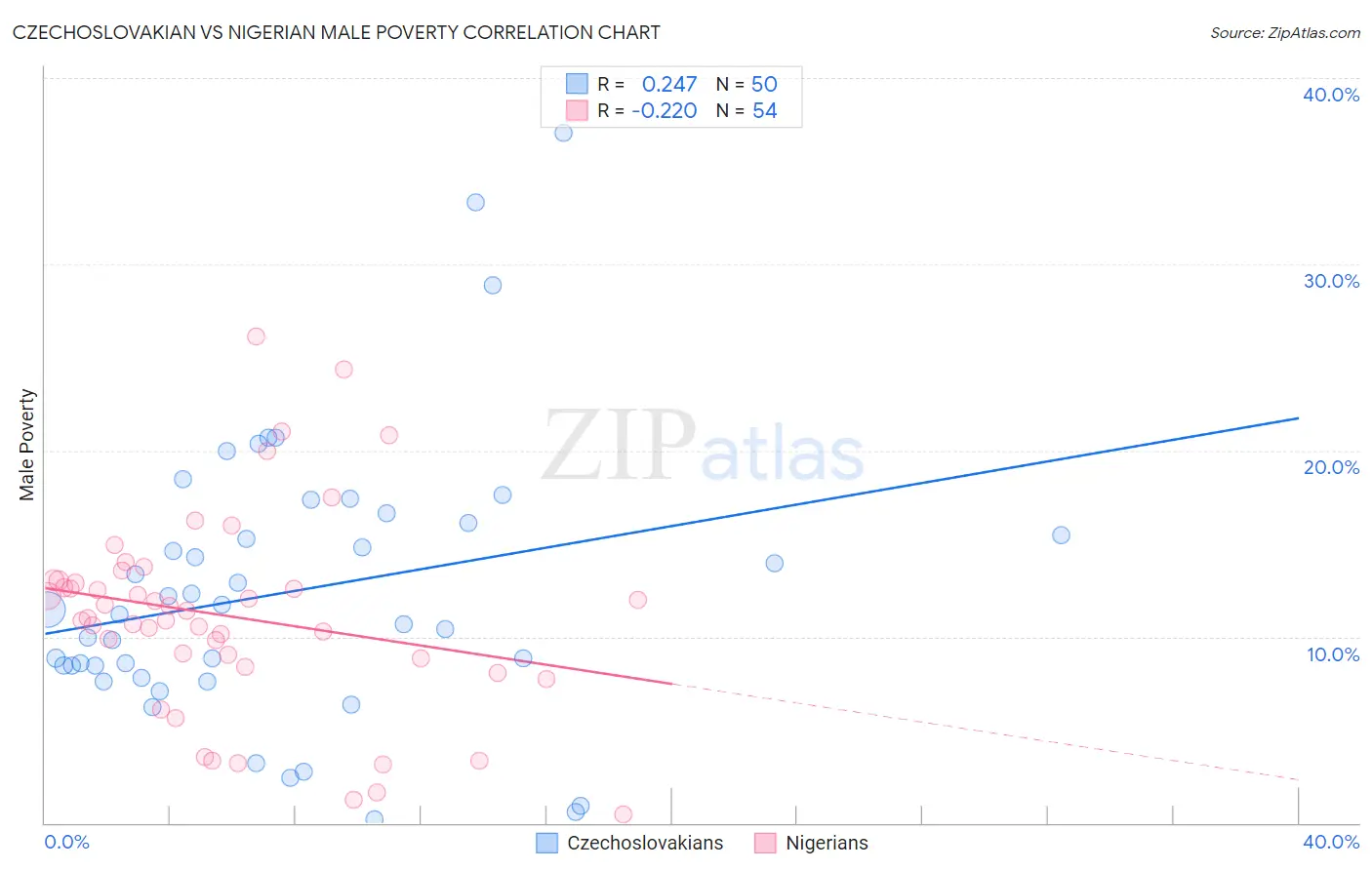 Czechoslovakian vs Nigerian Male Poverty