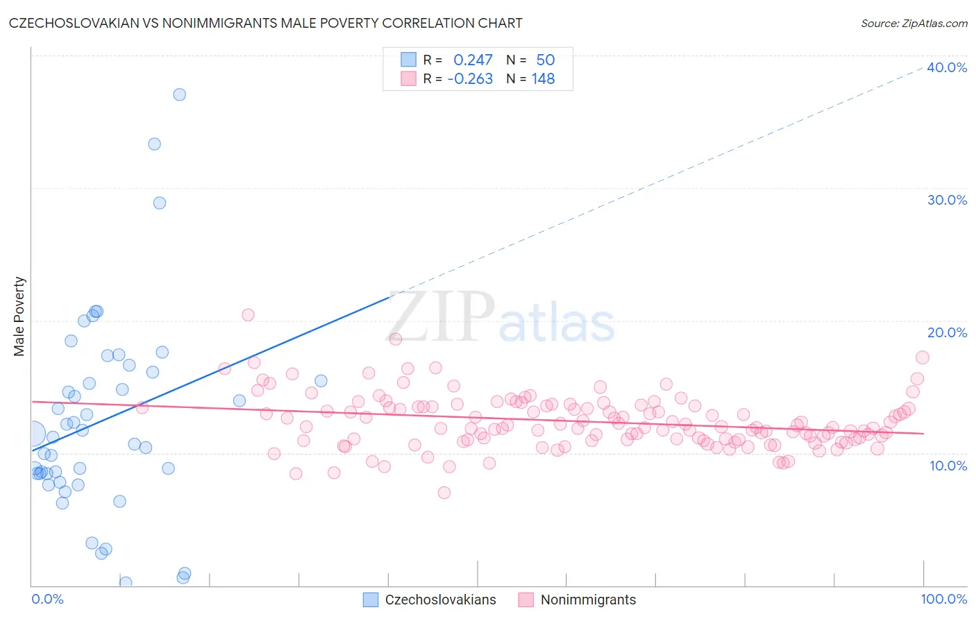 Czechoslovakian vs Nonimmigrants Male Poverty