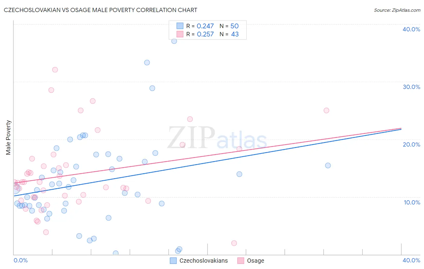 Czechoslovakian vs Osage Male Poverty