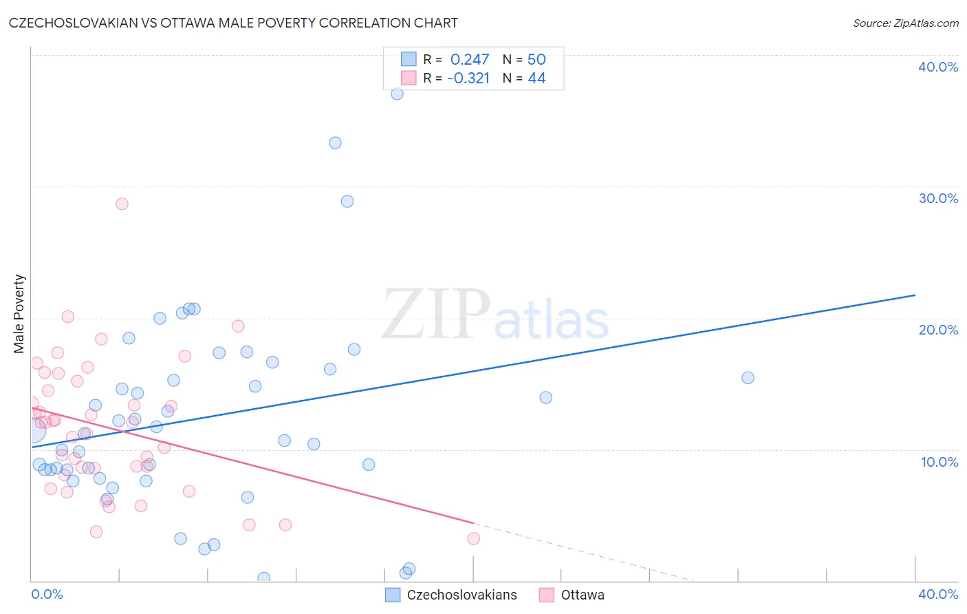 Czechoslovakian vs Ottawa Male Poverty