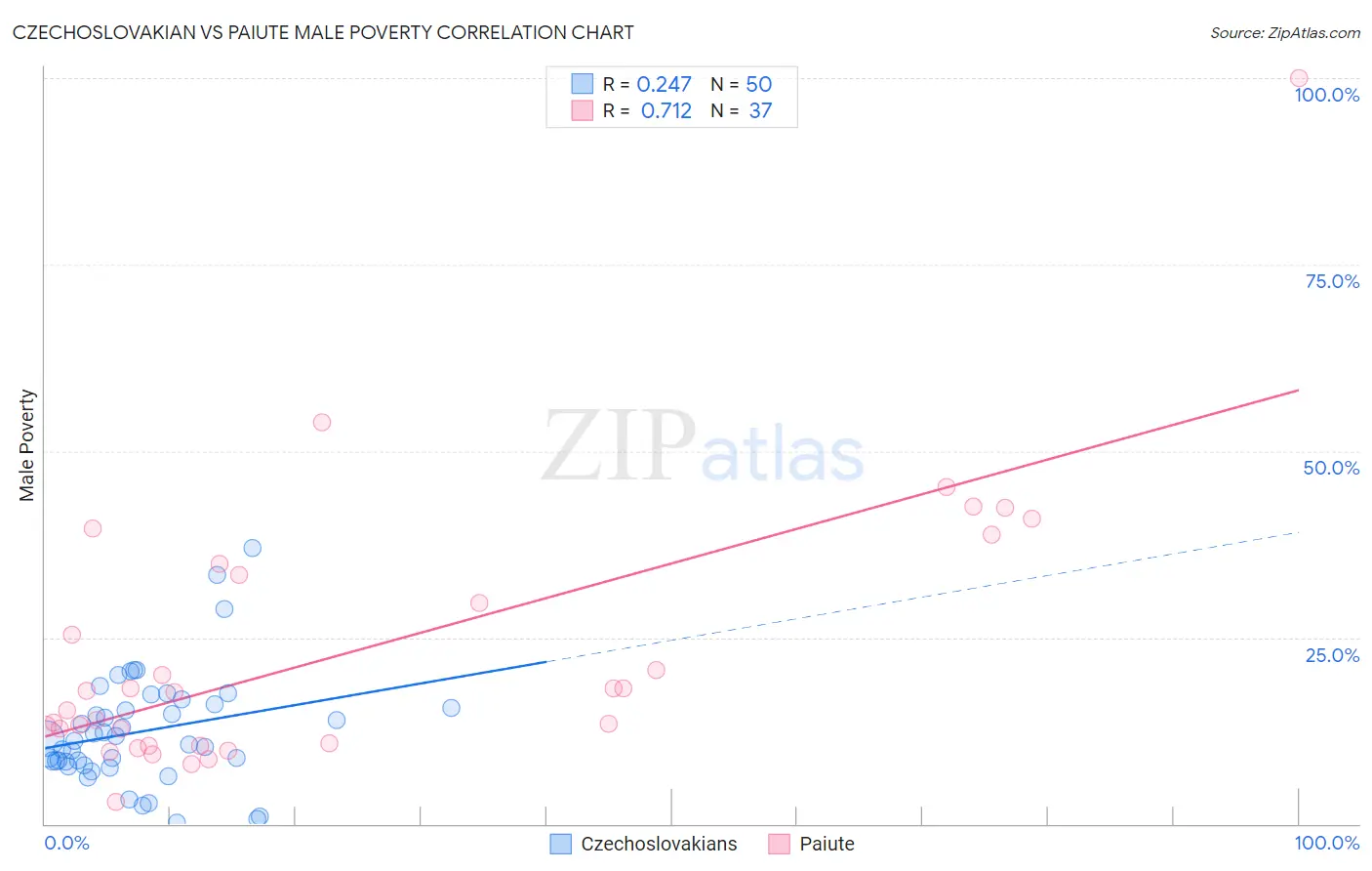 Czechoslovakian vs Paiute Male Poverty