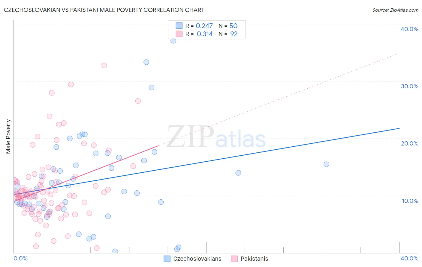 Czechoslovakian vs Pakistani Male Poverty