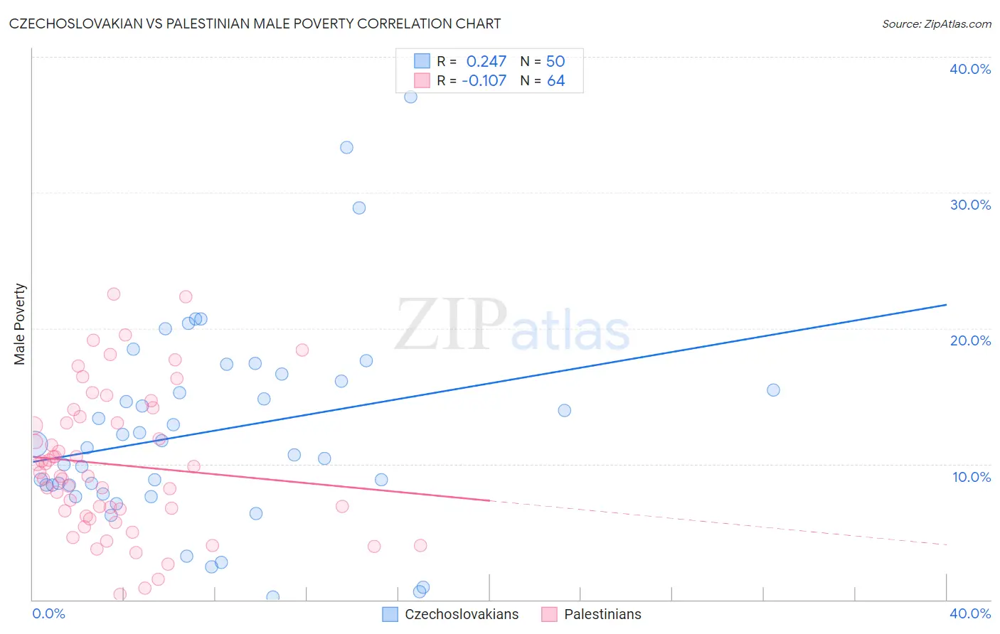 Czechoslovakian vs Palestinian Male Poverty