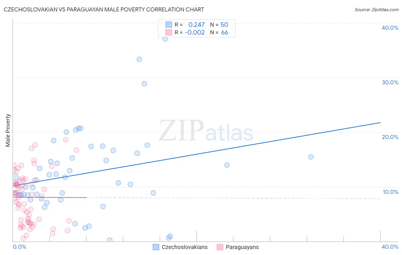 Czechoslovakian vs Paraguayan Male Poverty