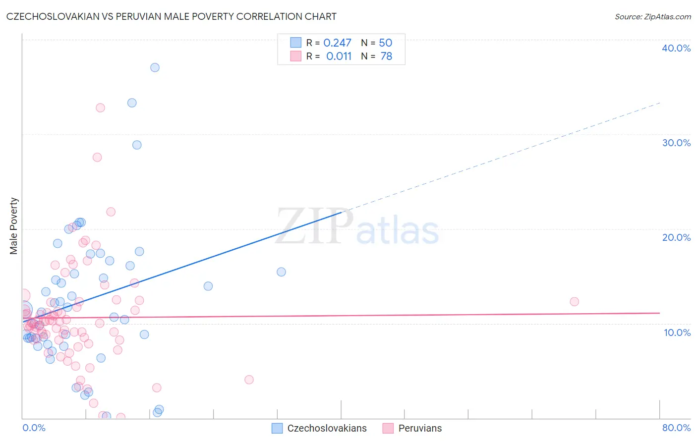 Czechoslovakian vs Peruvian Male Poverty