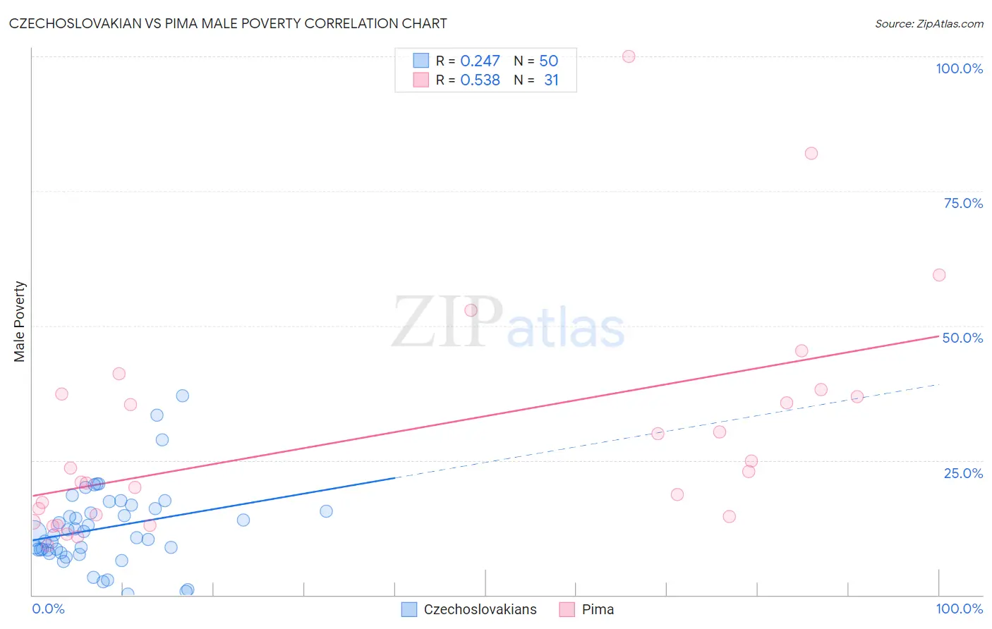Czechoslovakian vs Pima Male Poverty