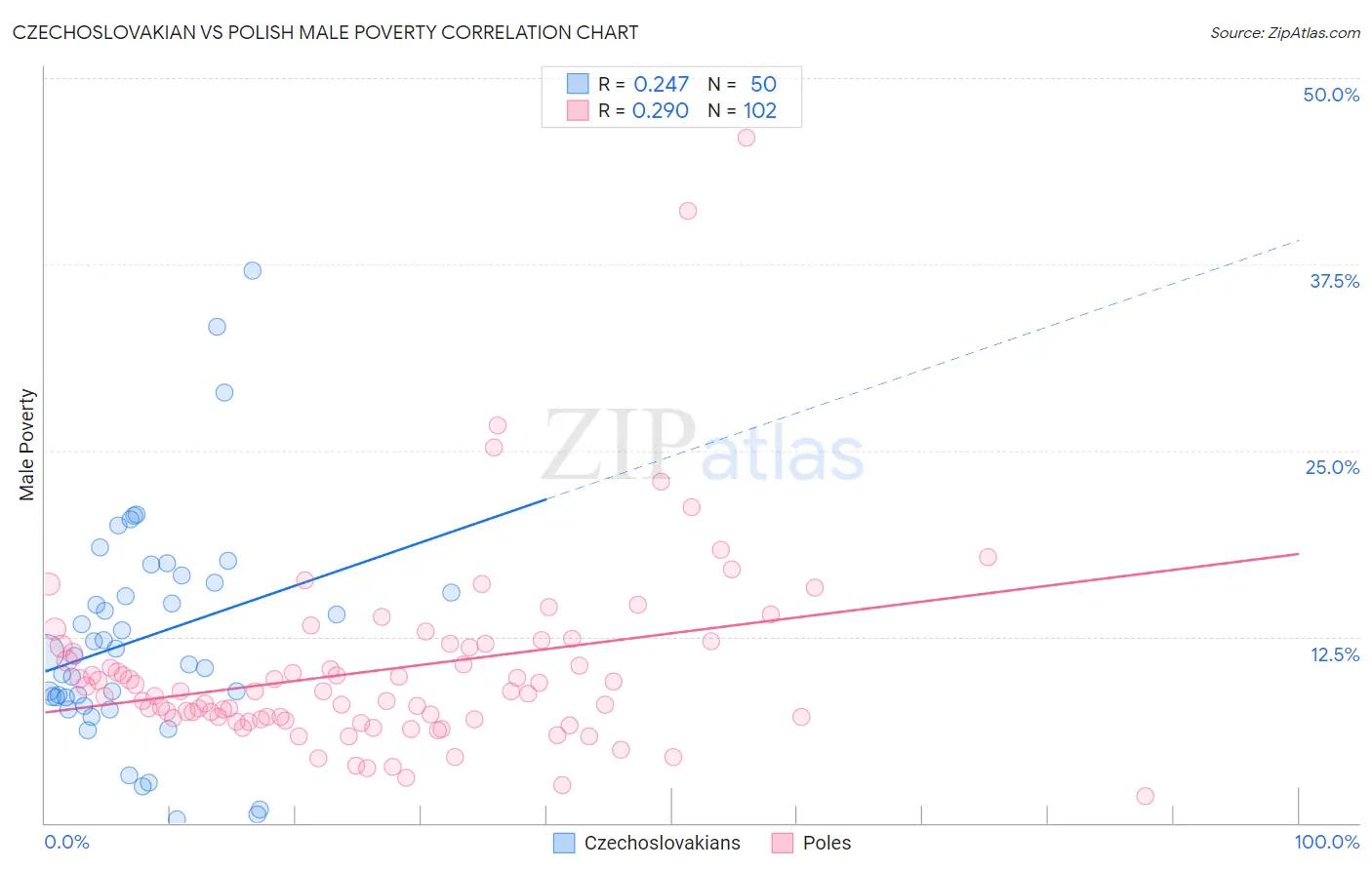 Czechoslovakian vs Polish Male Poverty