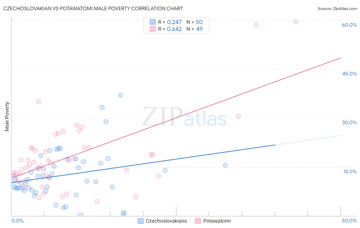 Czechoslovakian vs Potawatomi Male Poverty