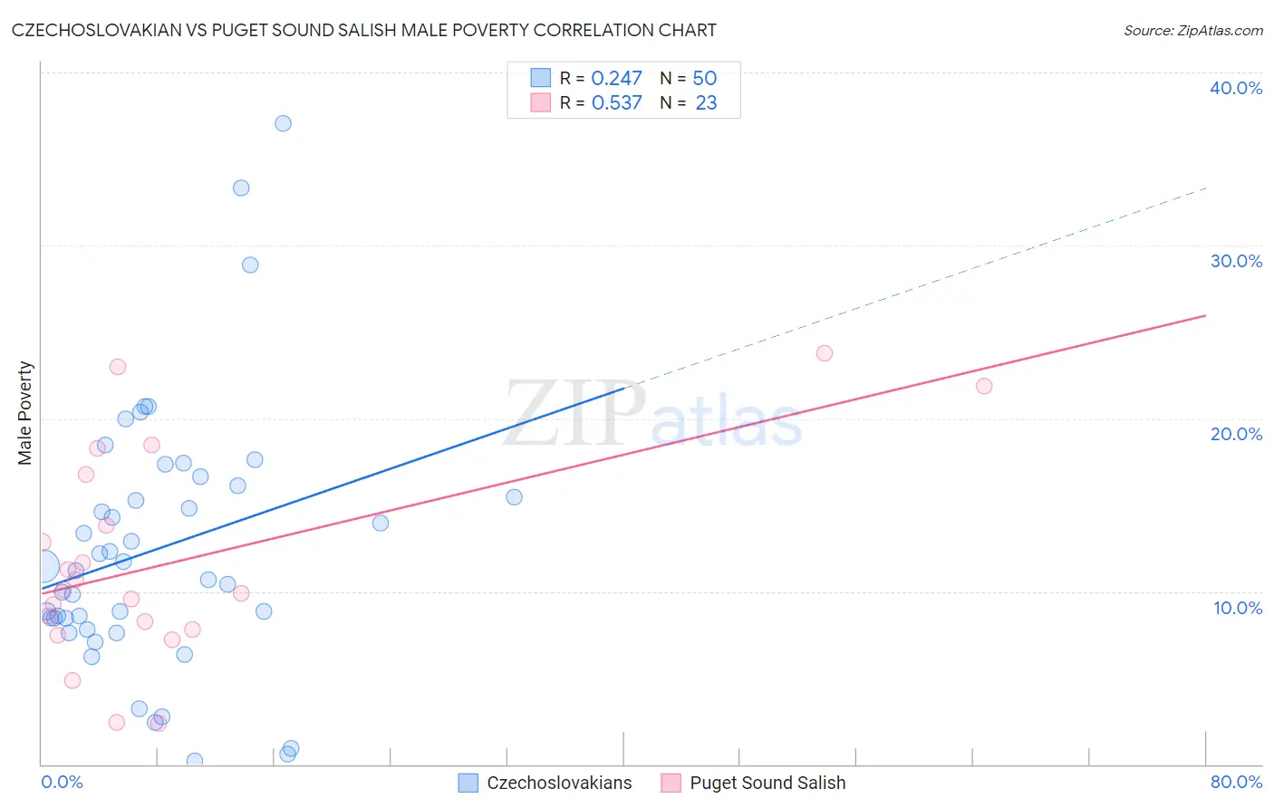 Czechoslovakian vs Puget Sound Salish Male Poverty