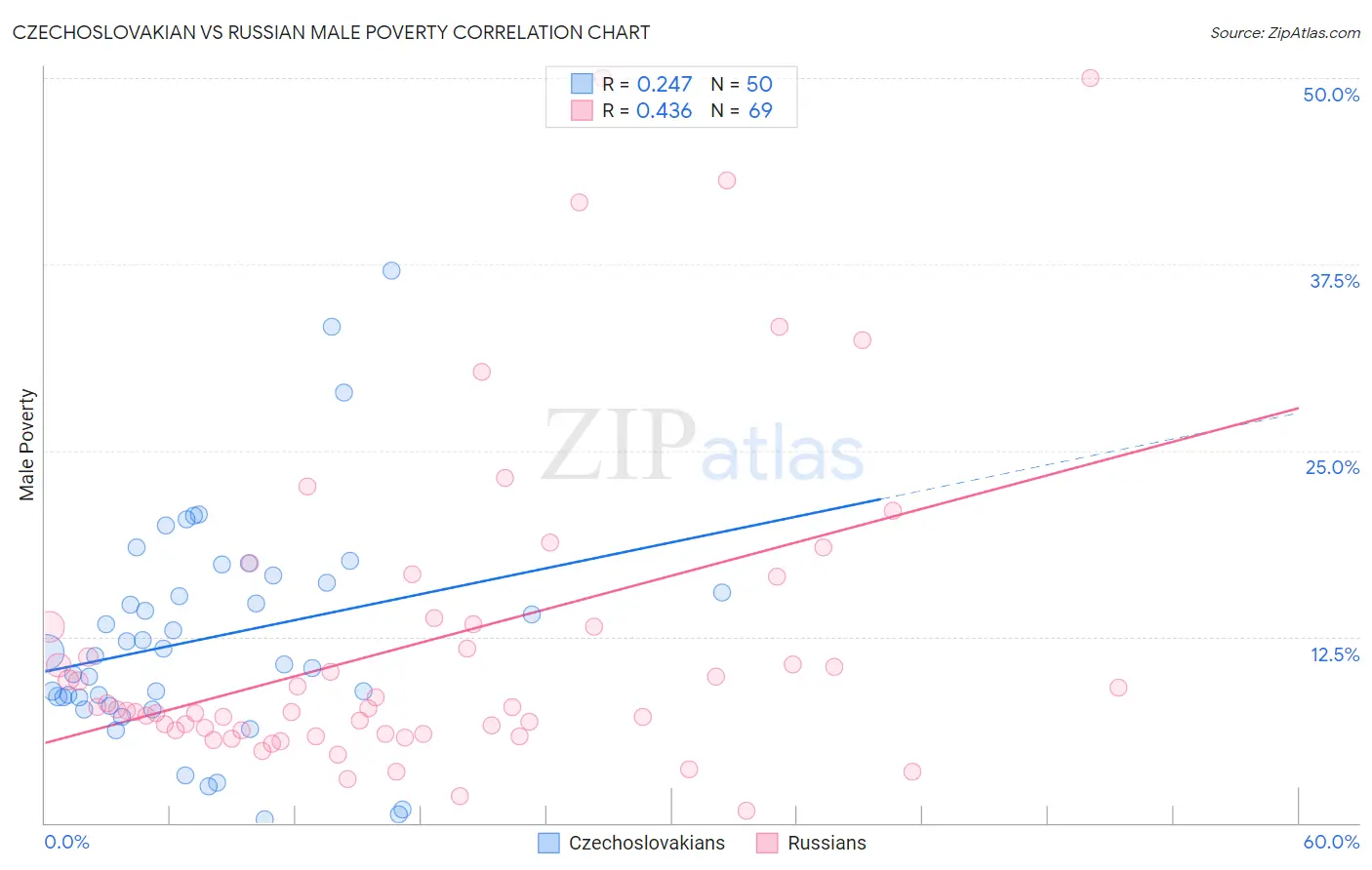 Czechoslovakian vs Russian Male Poverty
