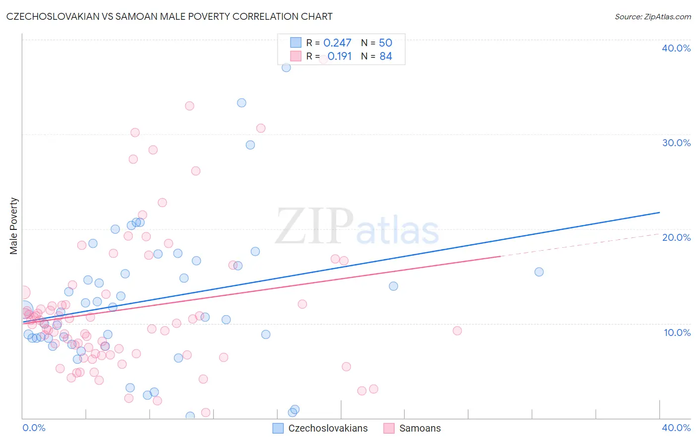 Czechoslovakian vs Samoan Male Poverty