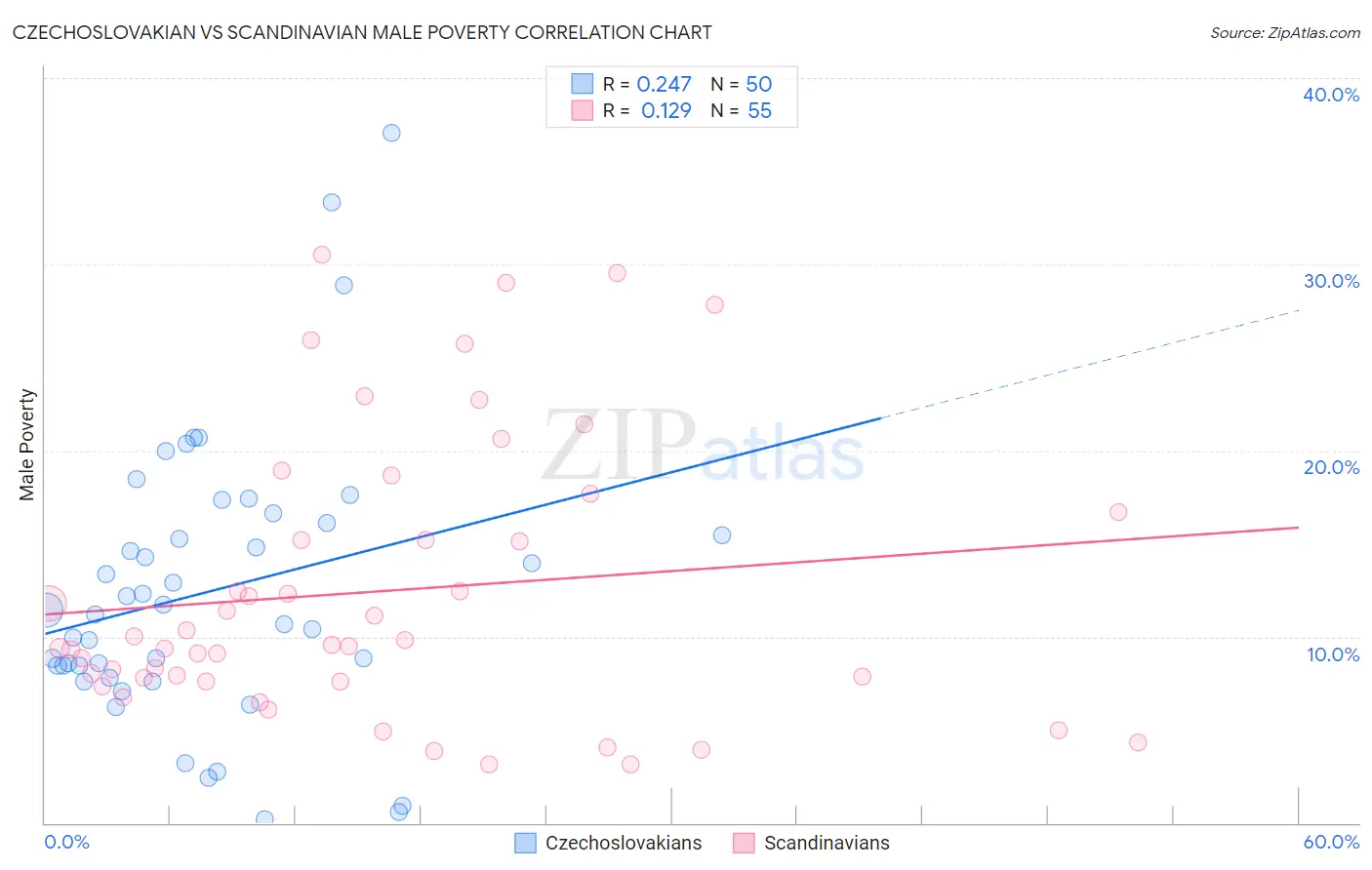 Czechoslovakian vs Scandinavian Male Poverty