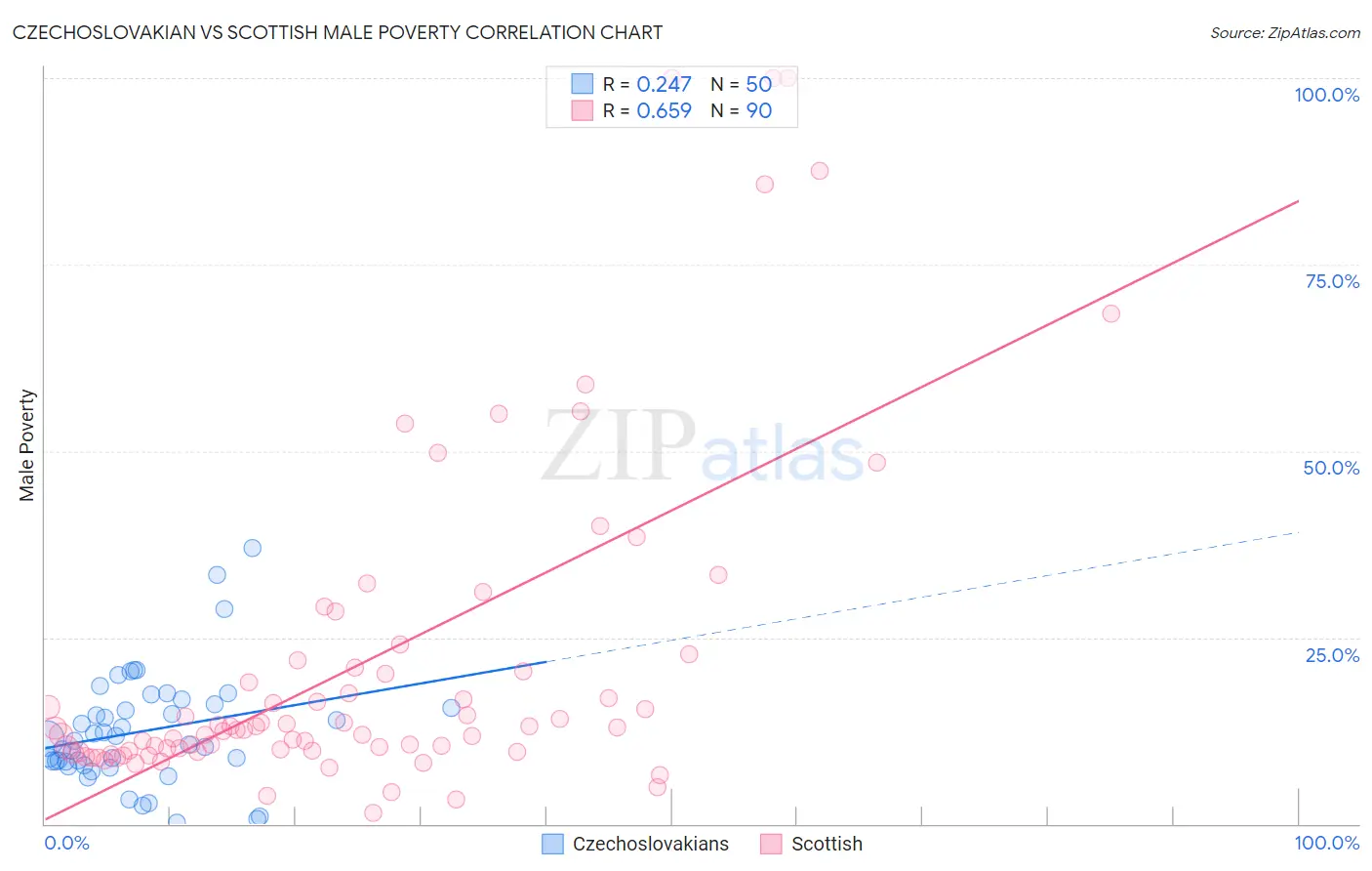 Czechoslovakian vs Scottish Male Poverty