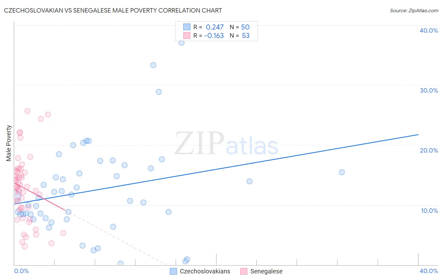 Czechoslovakian vs Senegalese Male Poverty