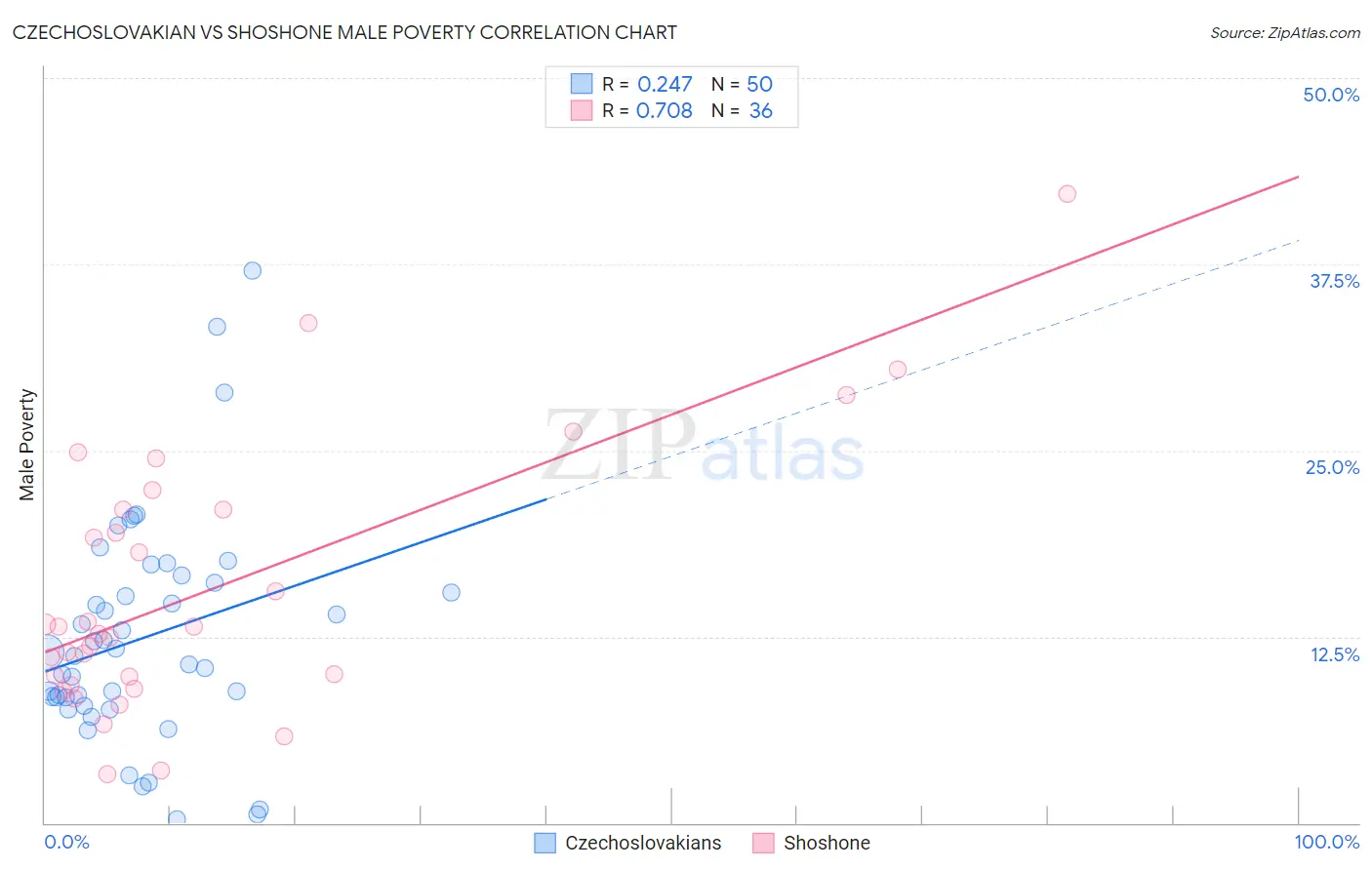 Czechoslovakian vs Shoshone Male Poverty