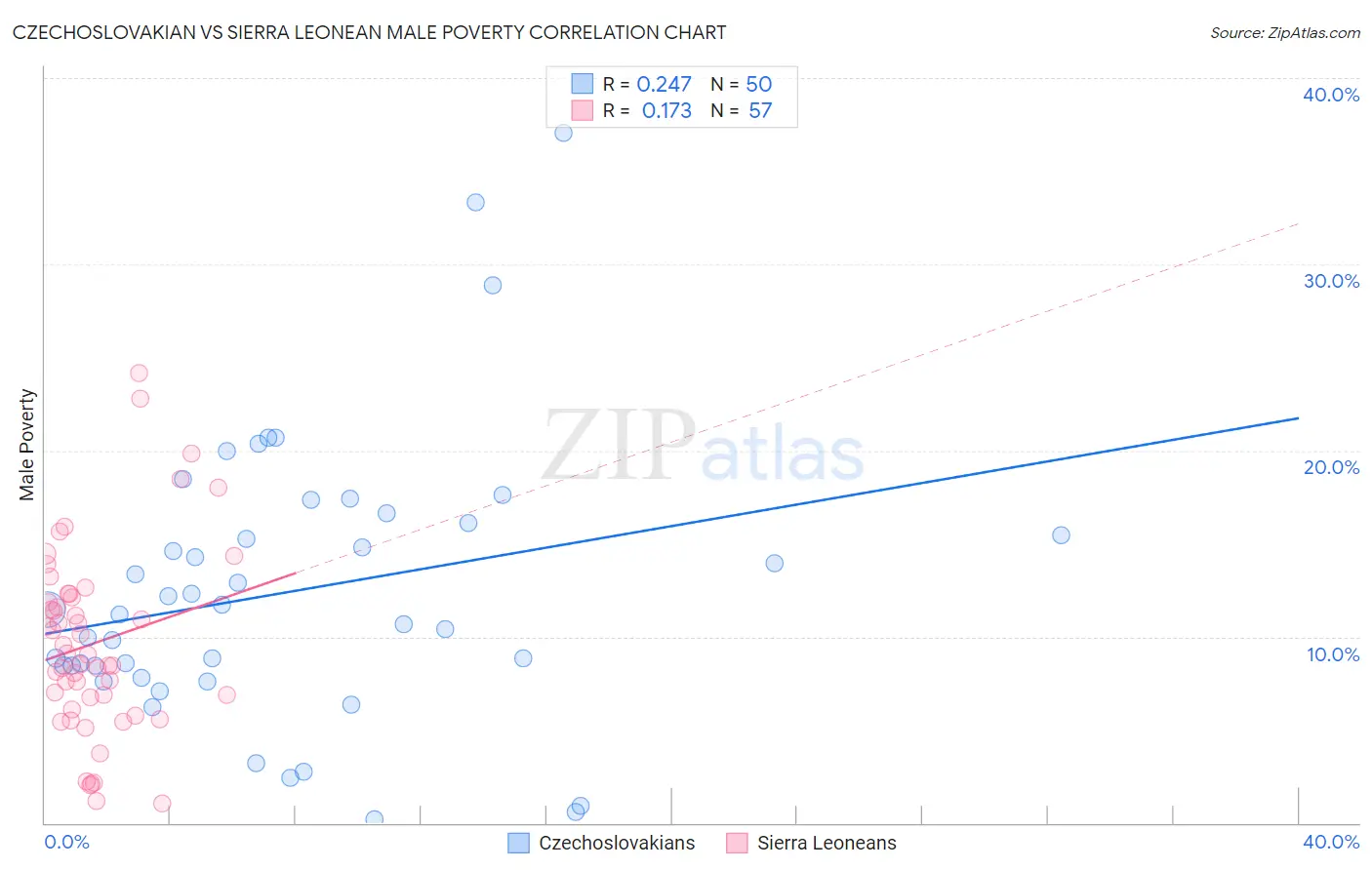 Czechoslovakian vs Sierra Leonean Male Poverty
