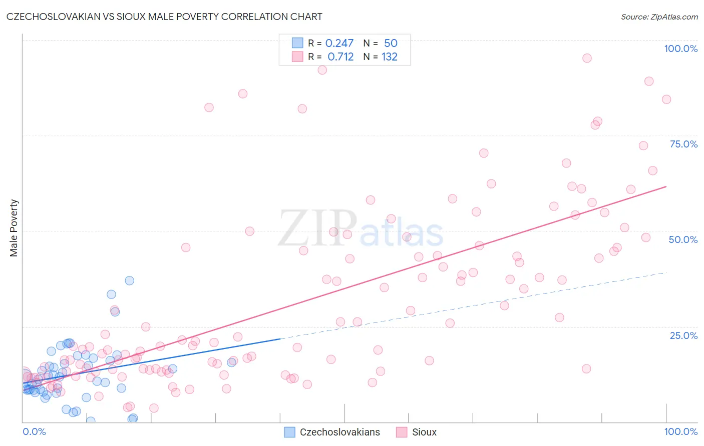 Czechoslovakian vs Sioux Male Poverty