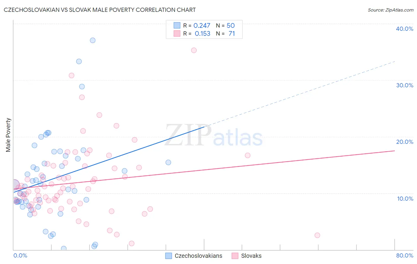 Czechoslovakian vs Slovak Male Poverty