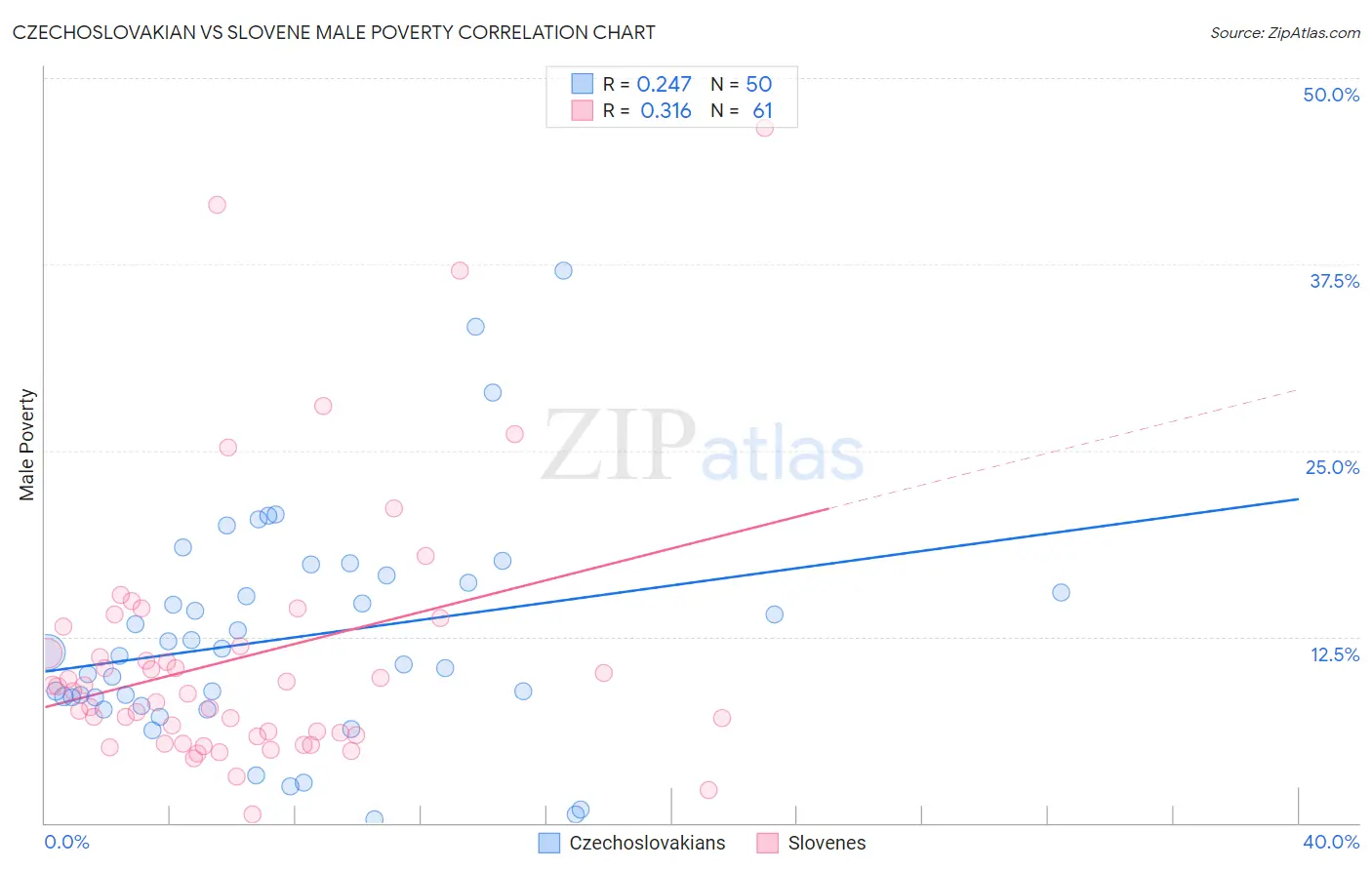 Czechoslovakian vs Slovene Male Poverty