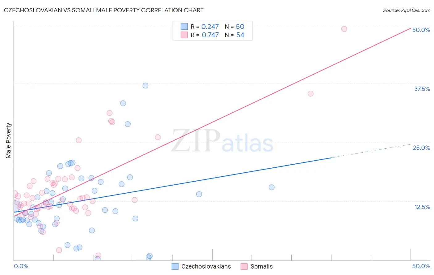 Czechoslovakian vs Somali Male Poverty