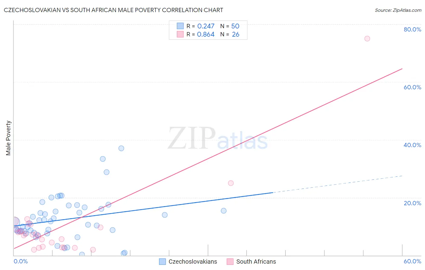 Czechoslovakian vs South African Male Poverty