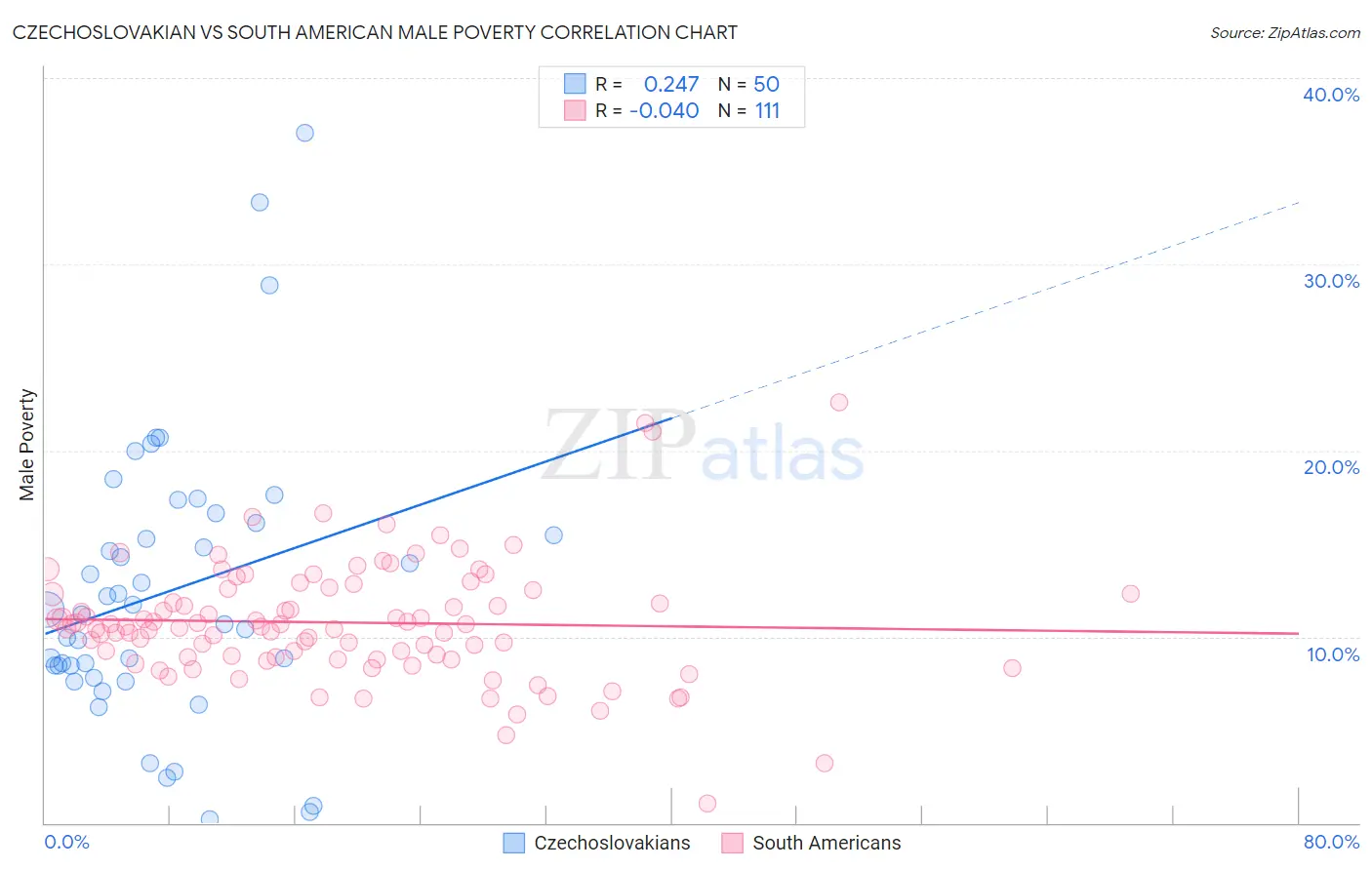 Czechoslovakian vs South American Male Poverty