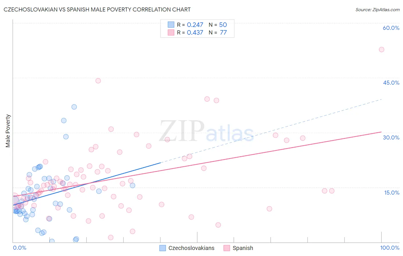 Czechoslovakian vs Spanish Male Poverty