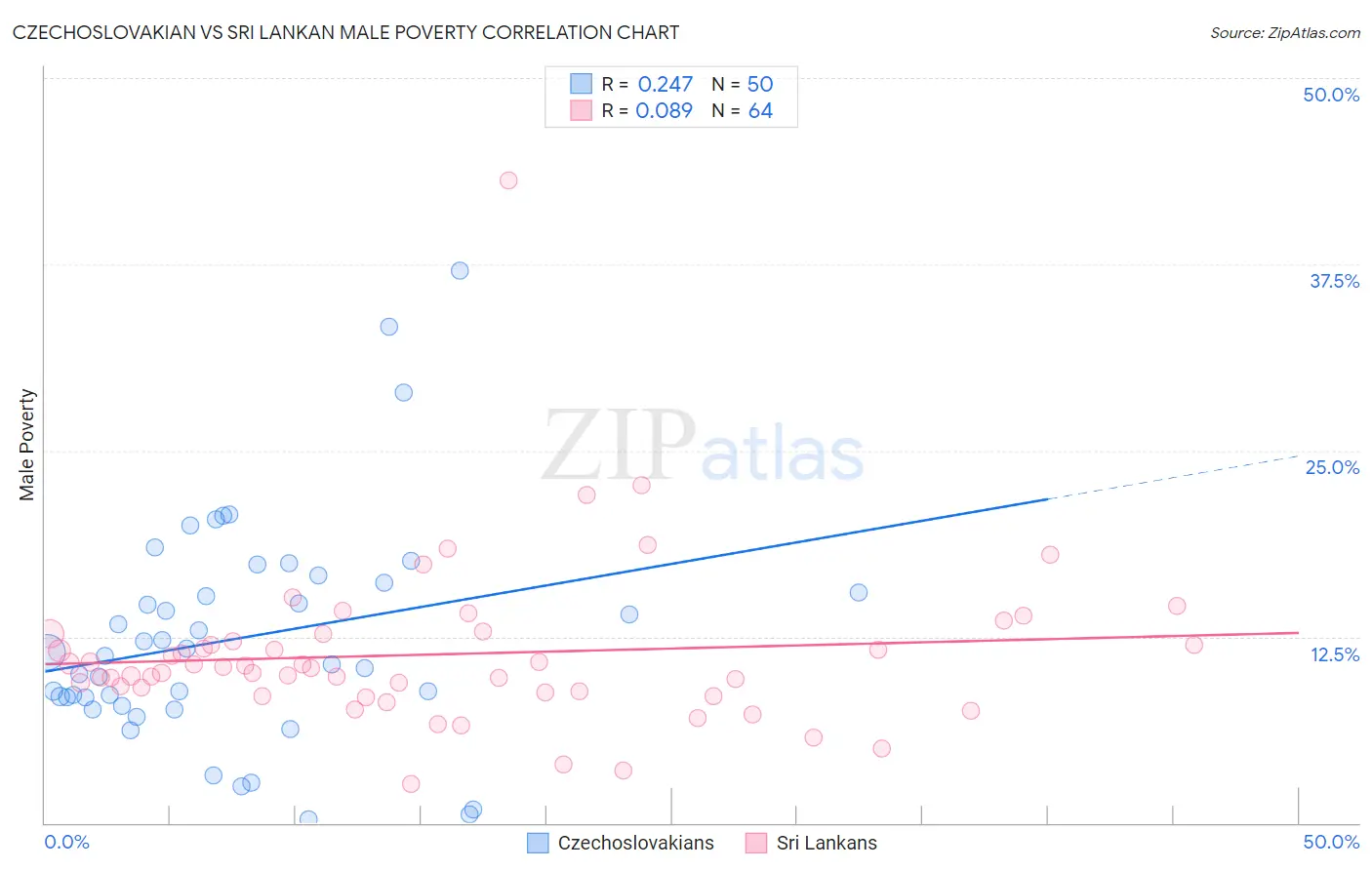 Czechoslovakian vs Sri Lankan Male Poverty