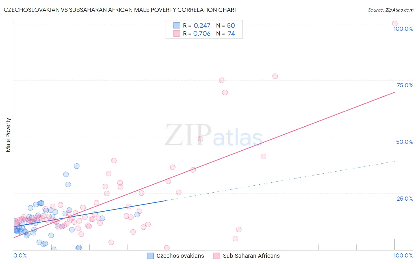Czechoslovakian vs Subsaharan African Male Poverty