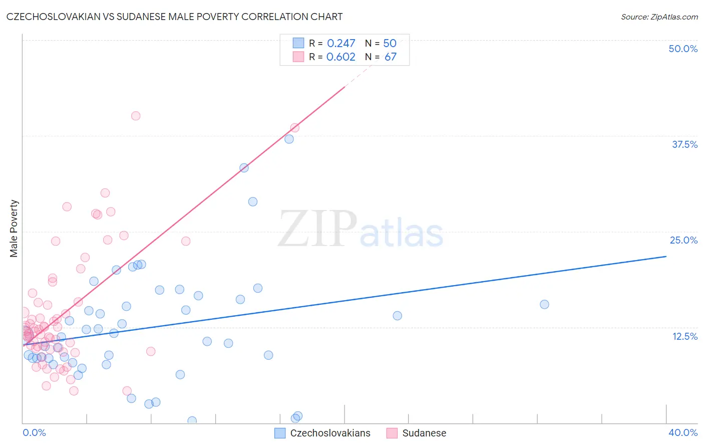 Czechoslovakian vs Sudanese Male Poverty