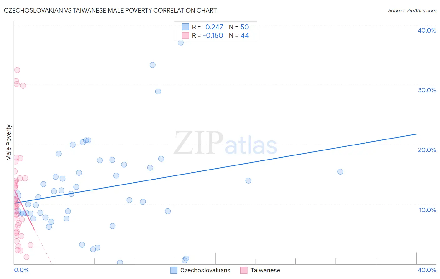 Czechoslovakian vs Taiwanese Male Poverty