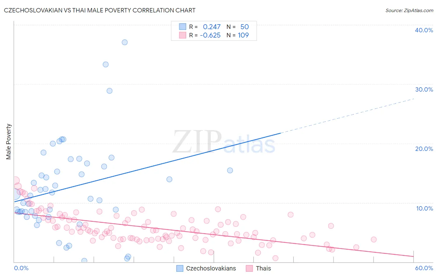 Czechoslovakian vs Thai Male Poverty