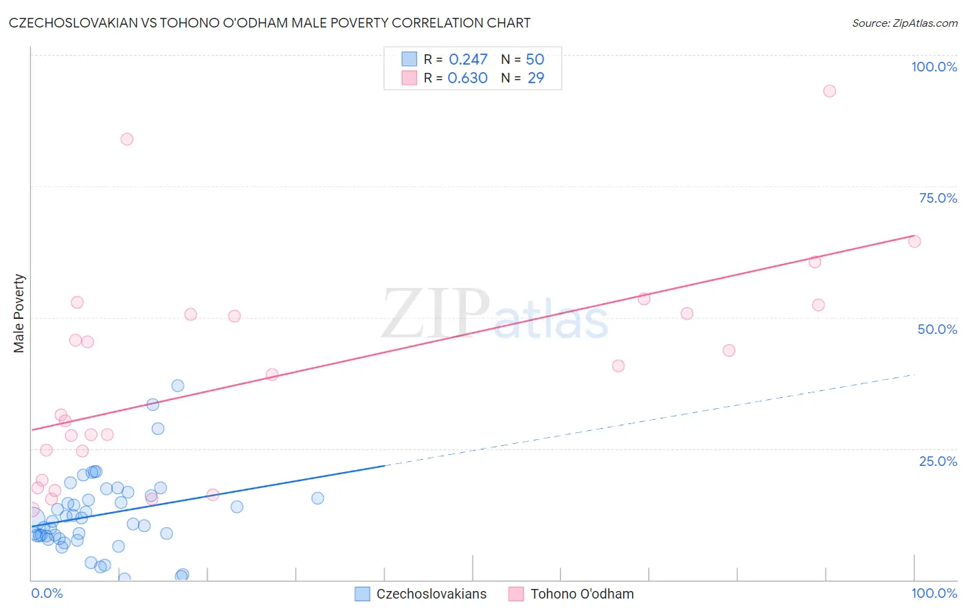 Czechoslovakian vs Tohono O'odham Male Poverty