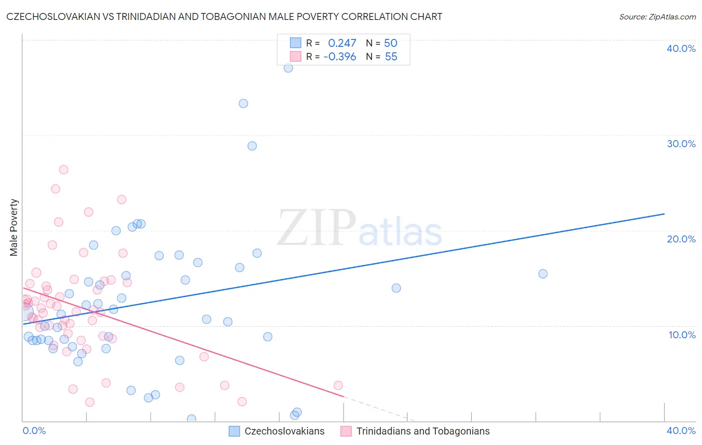 Czechoslovakian vs Trinidadian and Tobagonian Male Poverty