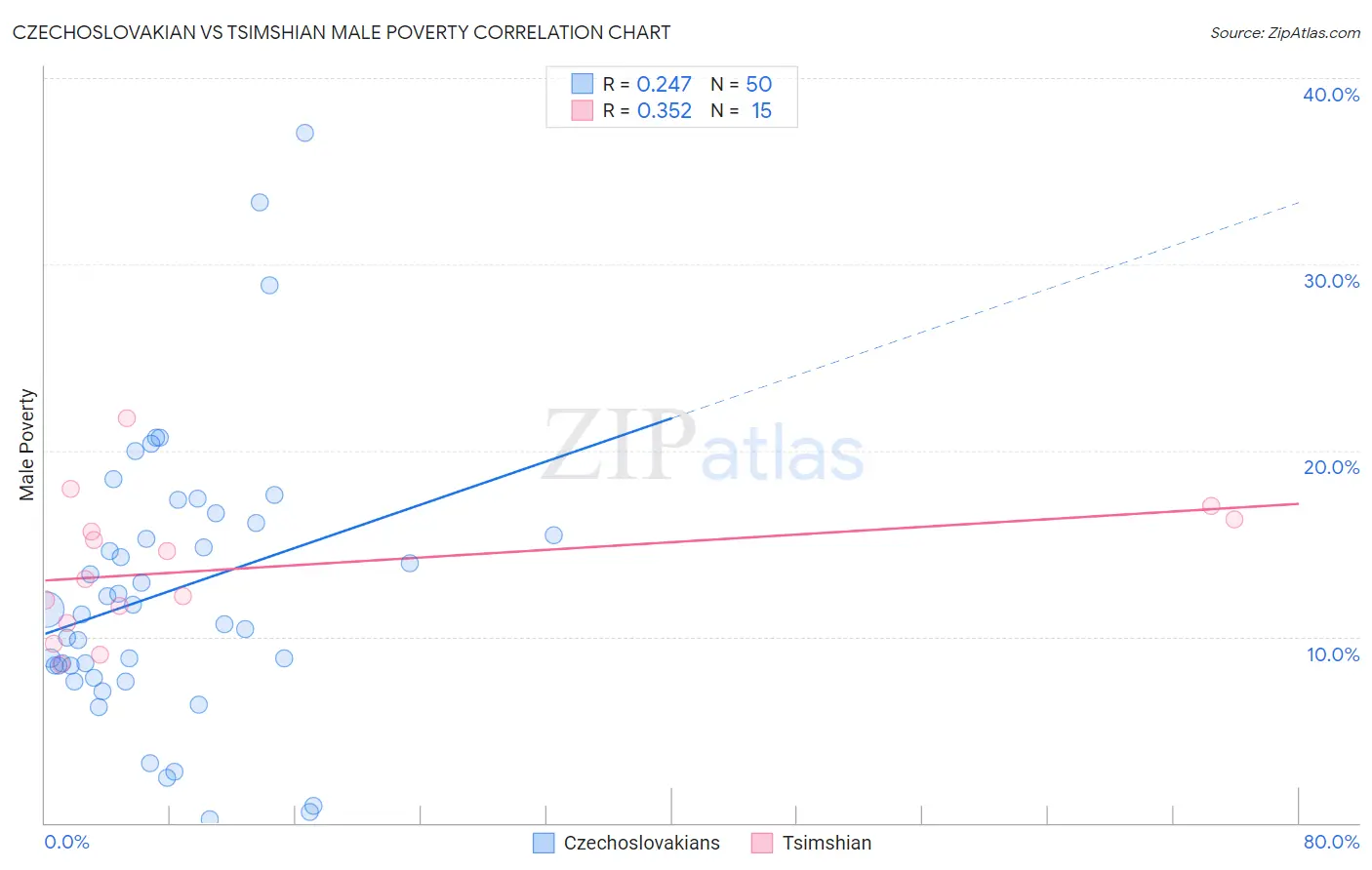 Czechoslovakian vs Tsimshian Male Poverty