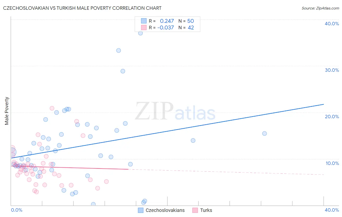 Czechoslovakian vs Turkish Male Poverty